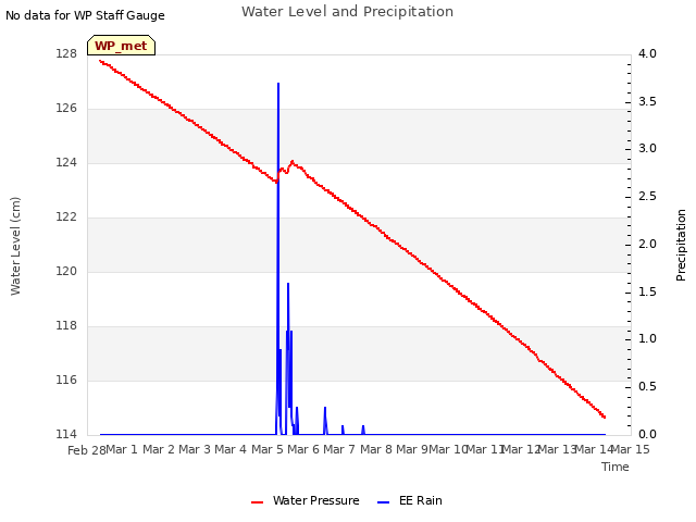 plot of Water Level and Precipitation