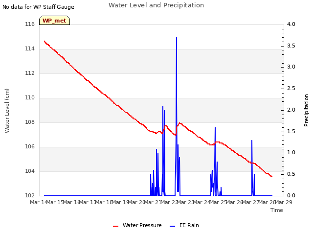 plot of Water Level and Precipitation