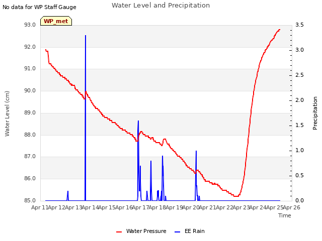 plot of Water Level and Precipitation