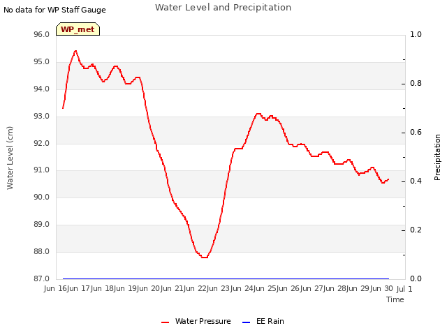 plot of Water Level and Precipitation