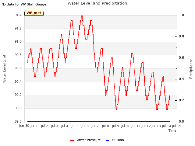 plot of Water Level and Precipitation