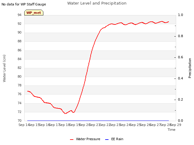 plot of Water Level and Precipitation