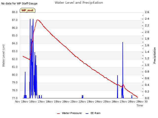 plot of Water Level and Precipitation