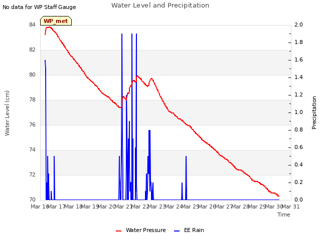 plot of Water Level and Precipitation