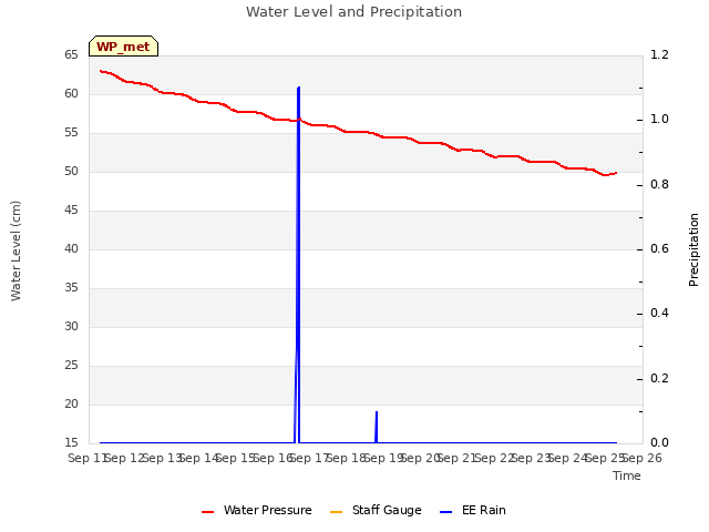 plot of Water Level and Precipitation