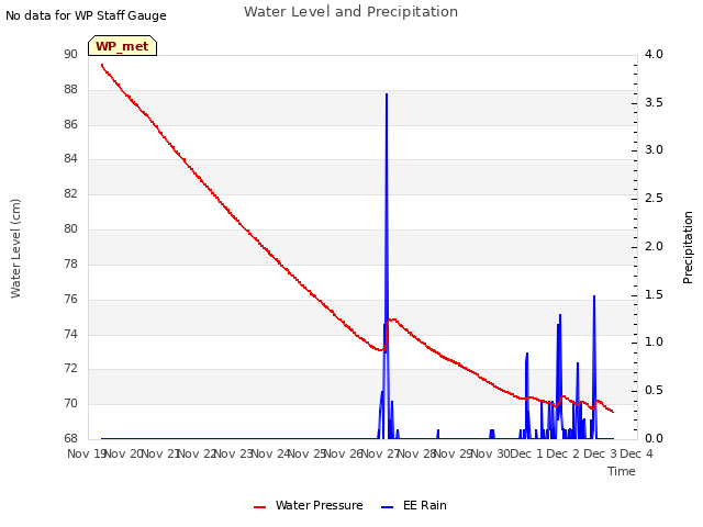 plot of Water Level and Precipitation