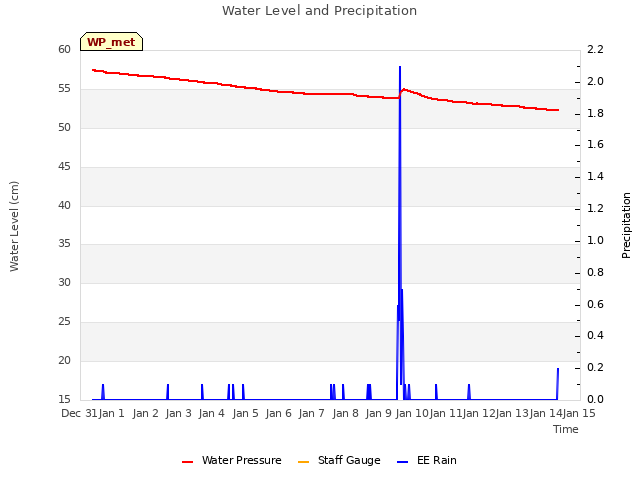 plot of Water Level and Precipitation