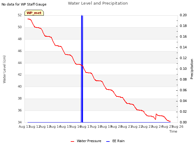 plot of Water Level and Precipitation