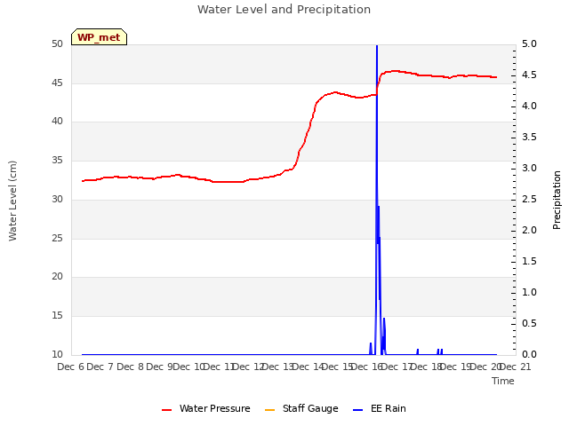 plot of Water Level and Precipitation