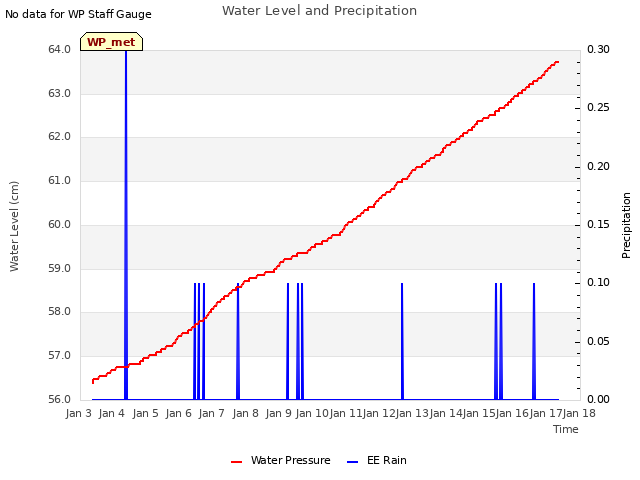 plot of Water Level and Precipitation
