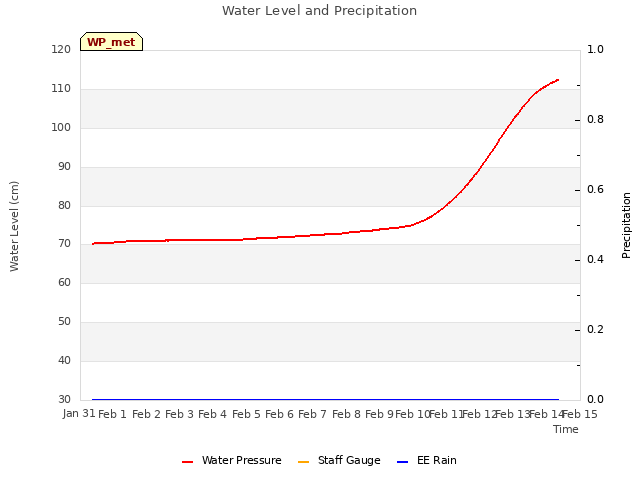 plot of Water Level and Precipitation