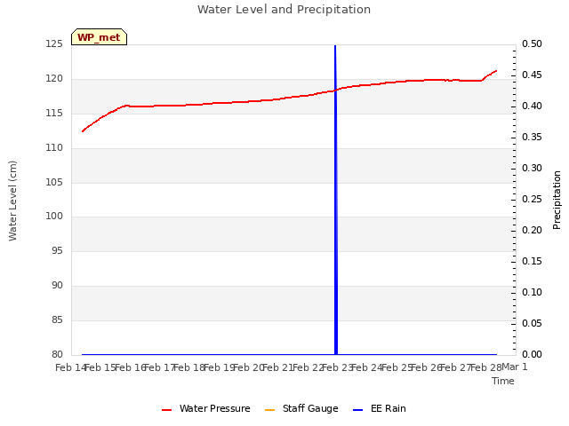 plot of Water Level and Precipitation
