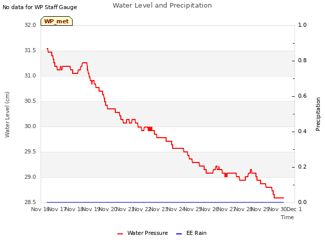 plot of Water Level and Precipitation