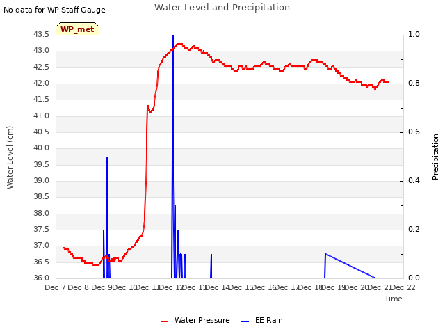 plot of Water Level and Precipitation