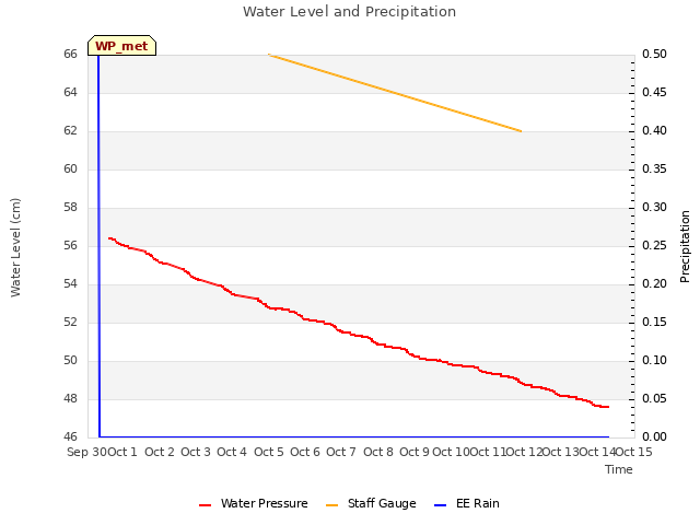 plot of Water Level and Precipitation