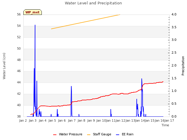 plot of Water Level and Precipitation