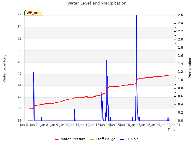plot of Water Level and Precipitation