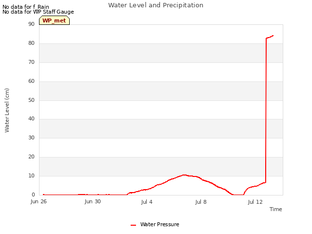 Explore the graph:Water Level and Precipitation in a new window