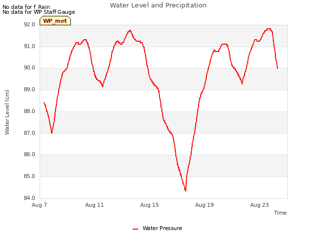 Explore the graph:Water Level and Precipitation in a new window