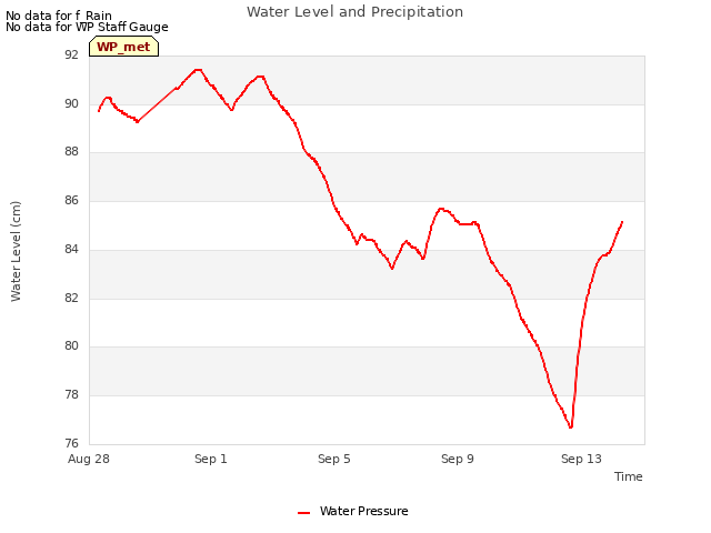 Explore the graph:Water Level and Precipitation in a new window