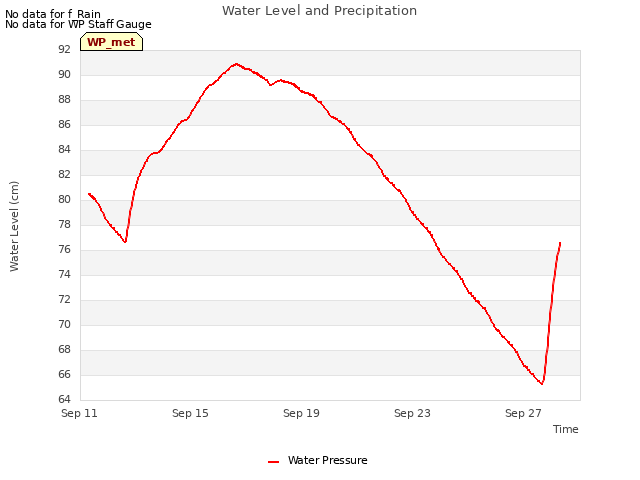 Explore the graph:Water Level and Precipitation in a new window
