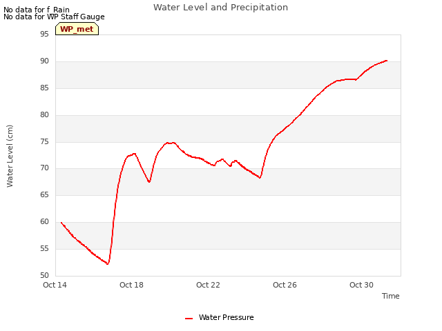 Explore the graph:Water Level and Precipitation in a new window
