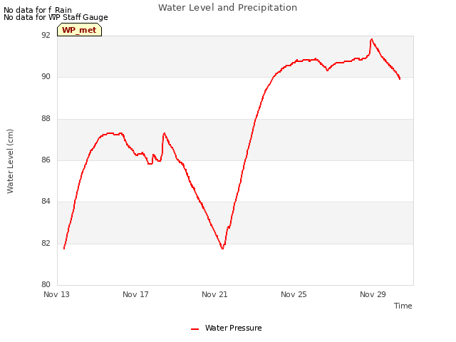 Explore the graph:Water Level and Precipitation in a new window