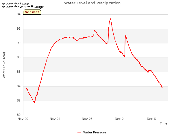 Explore the graph:Water Level and Precipitation in a new window