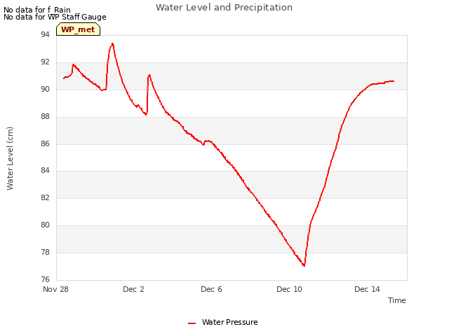 Explore the graph:Water Level and Precipitation in a new window