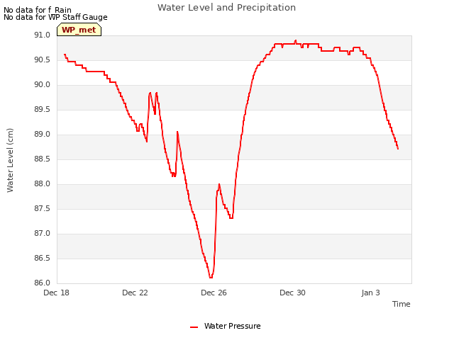 Explore the graph:Water Level and Precipitation in a new window