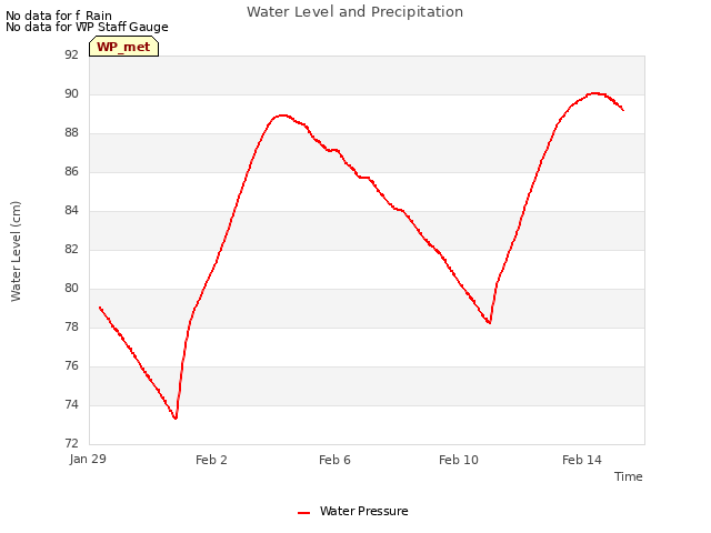 Explore the graph:Water Level and Precipitation in a new window