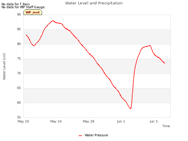 Explore the graph:Water Level and Precipitation in a new window