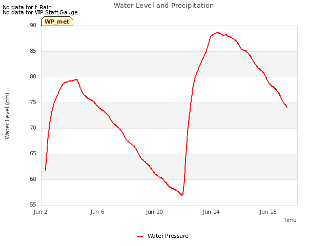 Explore the graph:Water Level and Precipitation in a new window