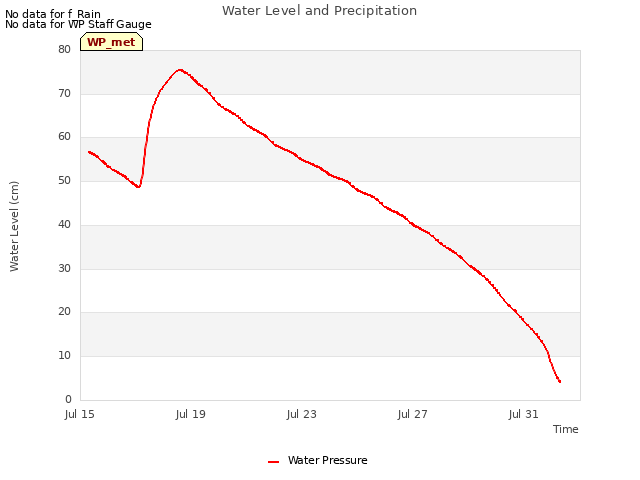 Explore the graph:Water Level and Precipitation in a new window