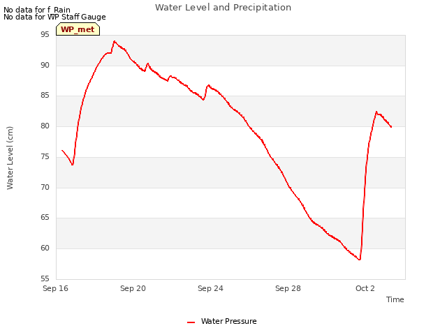 Explore the graph:Water Level and Precipitation in a new window