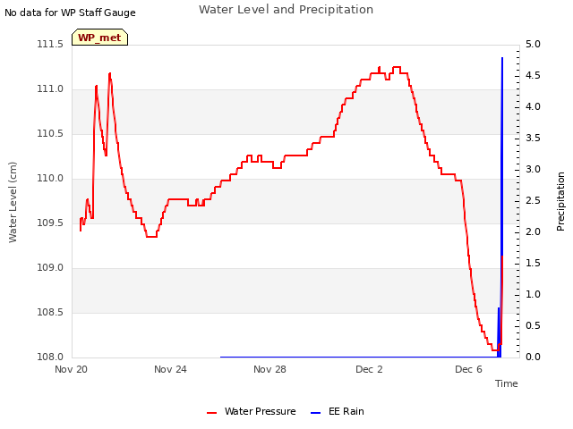 Explore the graph:Water Level and Precipitation in a new window
