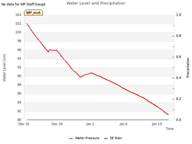 Explore the graph:Water Level and Precipitation in a new window