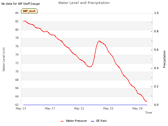 Explore the graph:Water Level and Precipitation in a new window