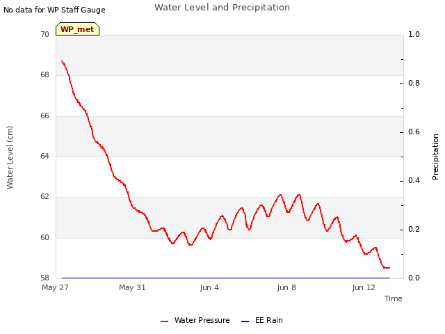 Explore the graph:Water Level and Precipitation in a new window