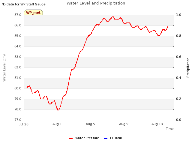 Explore the graph:Water Level and Precipitation in a new window