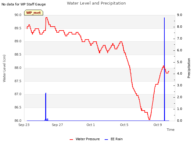 Explore the graph:Water Level and Precipitation in a new window