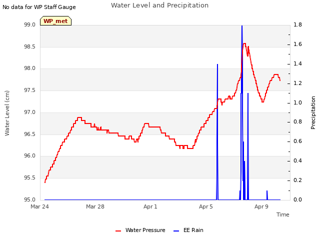 Explore the graph:Water Level and Precipitation in a new window