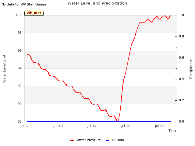 Explore the graph:Water Level and Precipitation in a new window