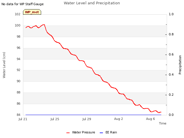 Explore the graph:Water Level and Precipitation in a new window
