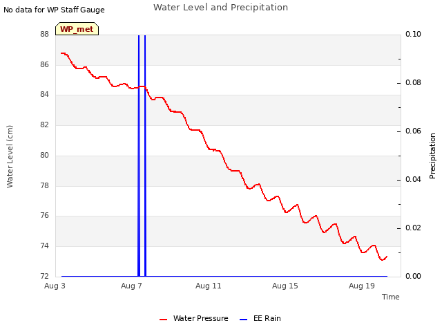 Explore the graph:Water Level and Precipitation in a new window