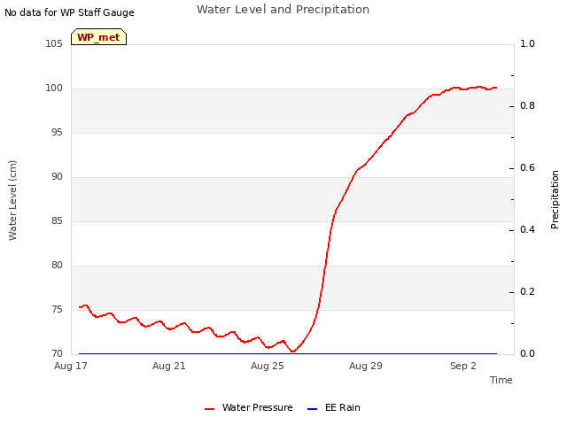 Explore the graph:Water Level and Precipitation in a new window