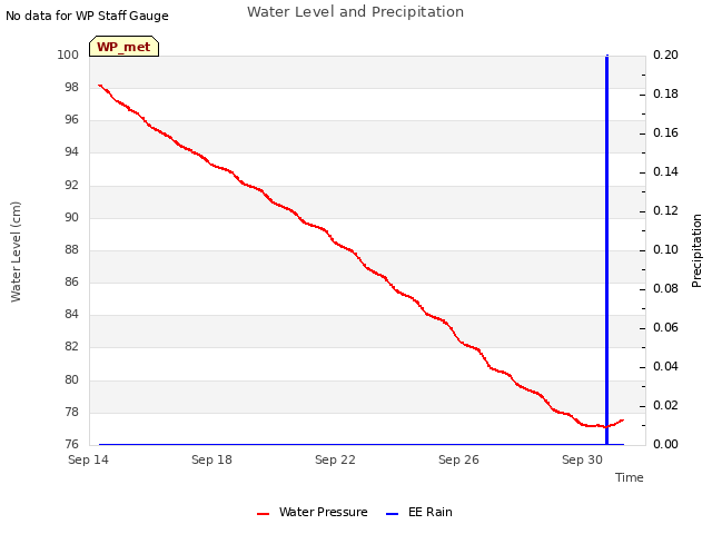 Explore the graph:Water Level and Precipitation in a new window