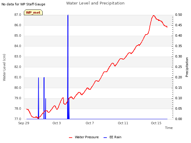 Explore the graph:Water Level and Precipitation in a new window