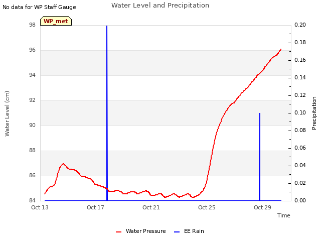 Explore the graph:Water Level and Precipitation in a new window