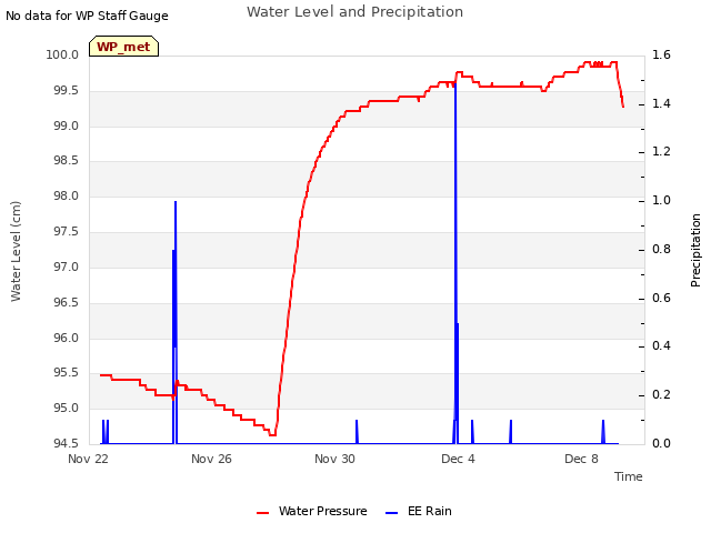 Explore the graph:Water Level and Precipitation in a new window